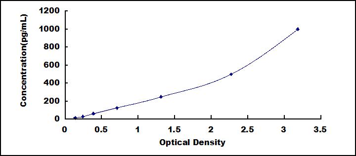 Typical Standard Curve for IL2 ELISA (Sandwich)