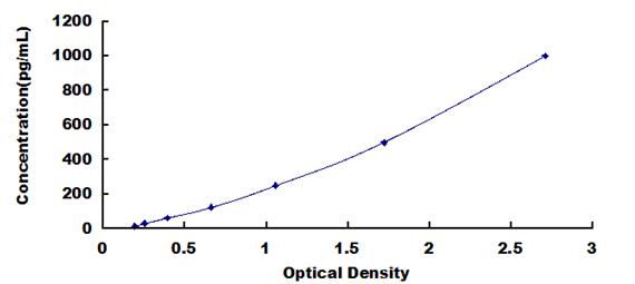 Typical Standard Curve for IL2 ELISA (Sandwich)