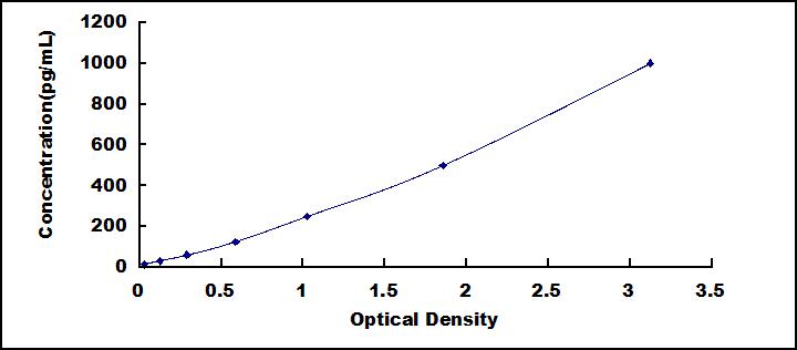 Typical Standard Curve for IL2Ra ELISA (Sandwich)