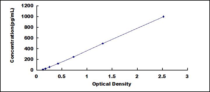 Typical Standard Curve for IL2Ra ELISA (Sandwich)