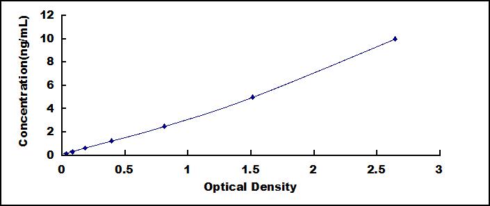Typical Standard Curve for IL2Rg ELISA (Sandwich)