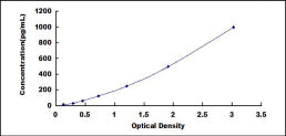 Typical Standard Curve for IL20 ELISA (Sandwich)