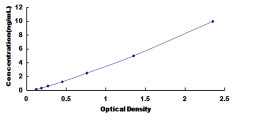 Typical Standard Curve for IL21R ELISA (Sandwich)