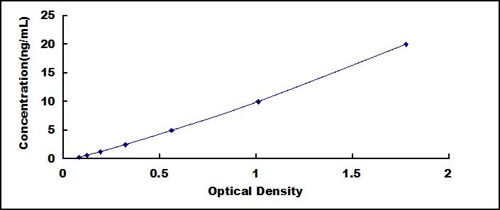 Typical Standard Curve for IL22Ra2 ELISA (Sandwich)
