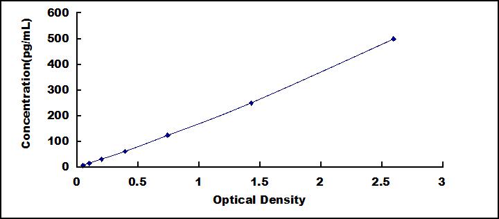 Typical Standard Curve for IL23a ELISA (Sandwich)