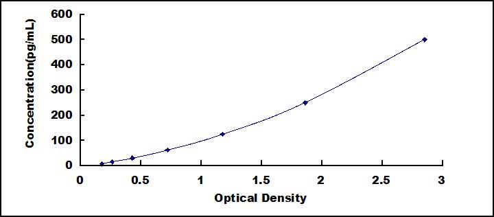 Typical Standard Curve for IL23a ELISA (Sandwich)