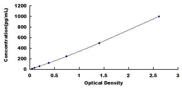 Typical Standard Curve for IL23a ELISA (Sandwich)