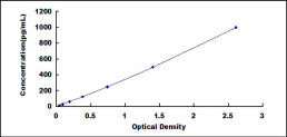 Typical Standard Curve for IL24 ELISA (Sandwich)