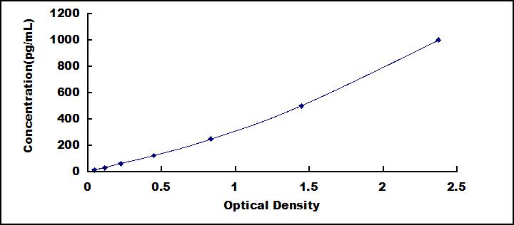 Typical Standard Curve for IL25 ELISA (Sandwich)