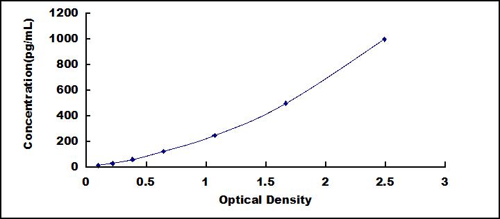 Typical Standard Curve for IL26 ELISA (Sandwich)