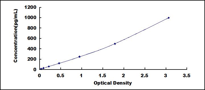 Typical Standard Curve for IL27A ELISA (Sandwich)
