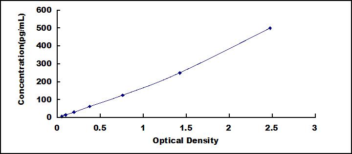 Typical Standard Curve for IL27A ELISA (Sandwich)