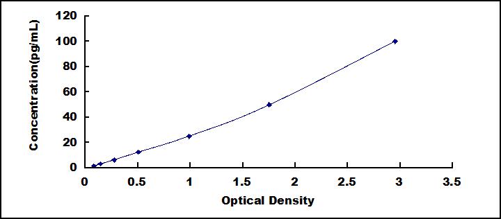 Typical Standard Curve for IL28A ELISA (Sandwich)