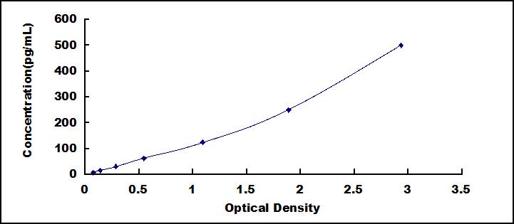 Typical Standard Curve for IL28B ELISA (Sandwich)