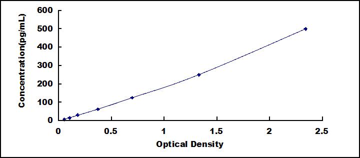 Typical Standard Curve for IL29 ELISA (Sandwich)