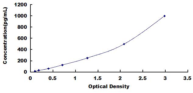 Typical Standard Curve for IL3 ELISA (Sandwich)
