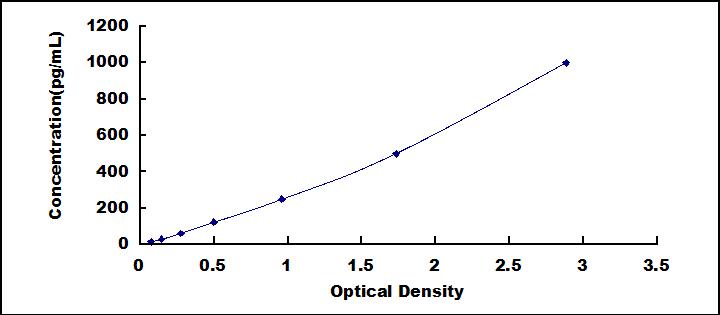 Typical Standard Curve for IL3 ELISA (Sandwich)