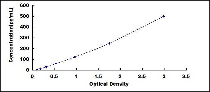 Typical Standard Curve for IL3 ELISA (Sandwich)
