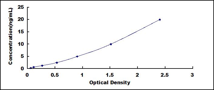 Typical Standard Curve for IL3Ra ELISA (Sandwich)