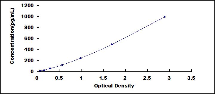 Typical Standard Curve for IL31 ELISA (Sandwich)