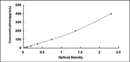 Typical Standard Curve for IL31 ELISA (Sandwich)
