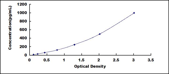 Typical Standard Curve for IL33 ELISA (Sandwich)