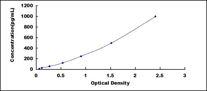 Typical Standard Curve for IL33 ELISA (Sandwich)