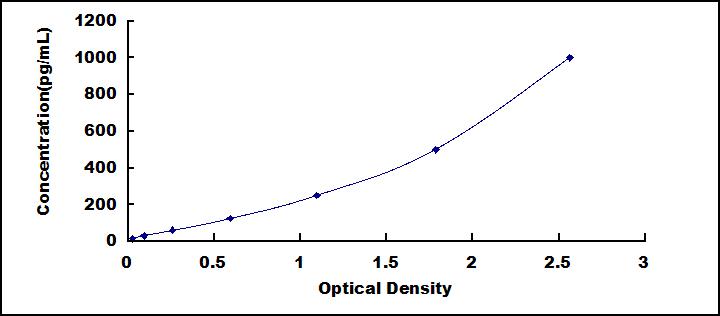 Typical Standard Curve for IL34 ELISA (Sandwich)