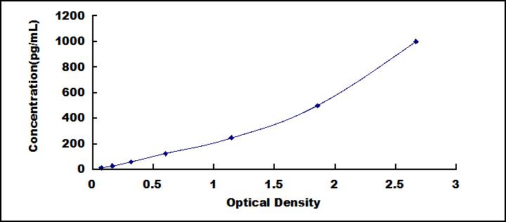 Typical Standard Curve for IL35 ELISA (Sandwich)