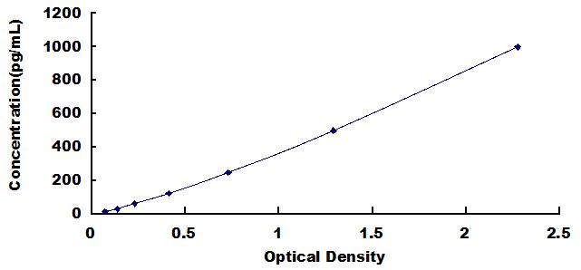 Typical Standard Curve for IL4 ELISA (Sandwich)