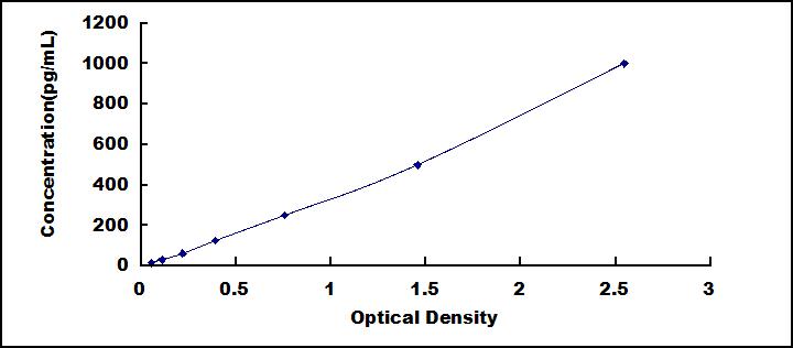Typical Standard Curve for IL4 ELISA (Sandwich)