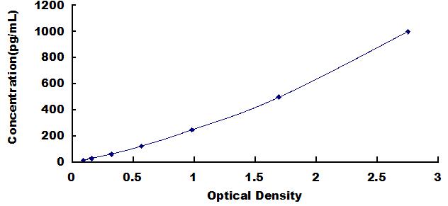 Typical Standard Curve for IL4 ELISA (Sandwich)
