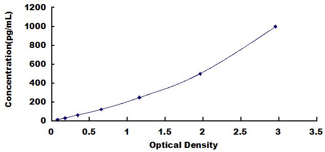Typical Standard Curve for IL4 ELISA (Sandwich)