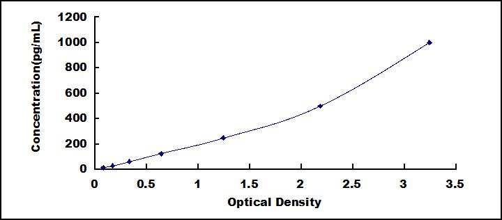 Typical Standard Curve for IL4 ELISA (Sandwich)