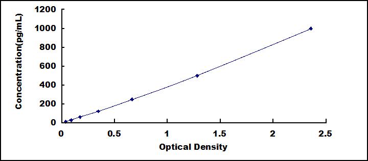 Typical Standard Curve for IL4 ELISA (Sandwich)