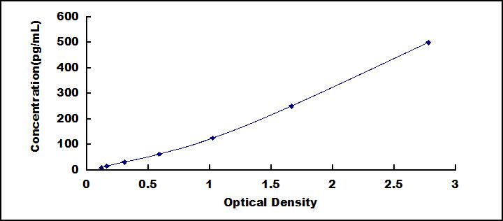 Typical Standard Curve for IL5 ELISA (Sandwich)
