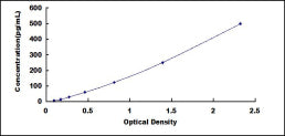 Typical Standard Curve for IL5 ELISA (Sandwich)