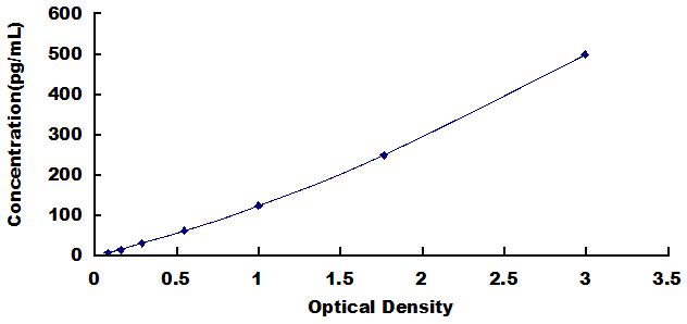 Typical Standard Curve for IL5 ELISA (Sandwich)
