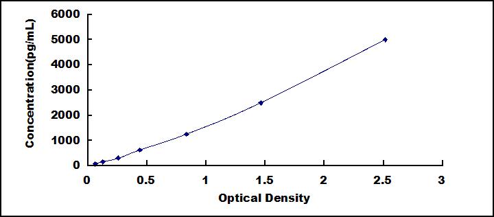 Typical Standard Curve for IL5Ra ELISA (Sandwich)