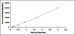Typical Standard Curve for IL5Ra ELISA (Sandwich)