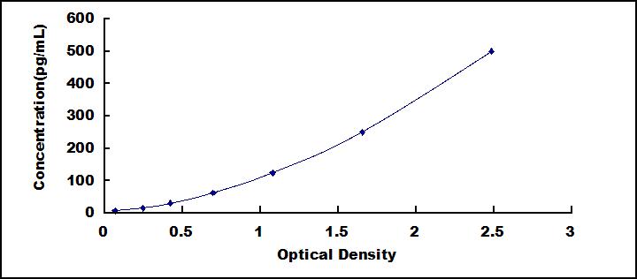 Typical Standard Curve for IL6 ELISA (Sandwich)