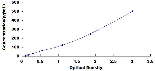 Typical Standard Curve for IL6 ELISA (Sandwich)