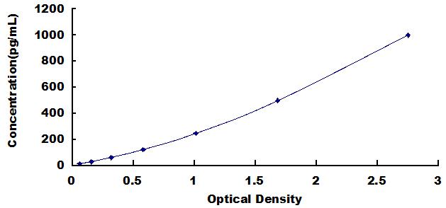 Typical Standard Curve for IL6 ELISA (Sandwich)