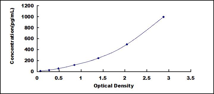 Typical Standard Curve for IL6 ELISA (Sandwich)