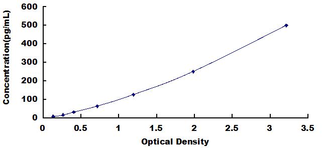 Typical Standard Curve for IL6 ELISA (Sandwich)