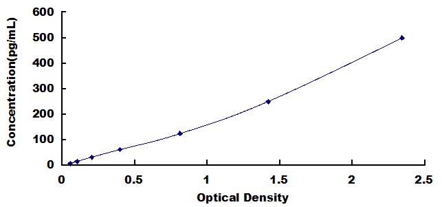 Typical Standard Curve for IL6 ELISA (Sandwich)