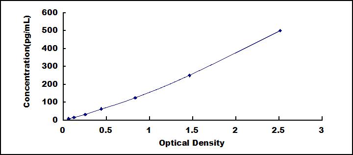 Typical Standard Curve for IL6 ELISA (Sandwich)