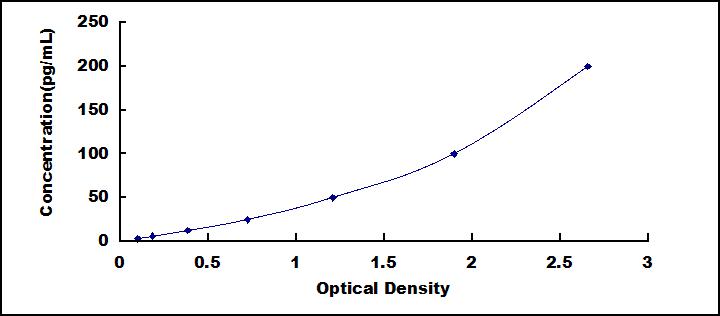 Typical Standard Curve for IL6 ELISA (Sandwich)