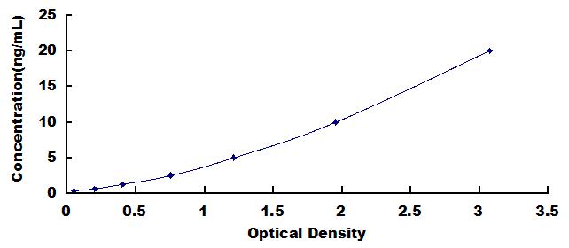 Typical Standard Curve for IL6R ELISA (Sandwich)