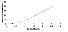 Typical Standard Curve for IL7R ELISA (Sandwich)
